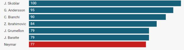 买马挣钱网站app-内马尔迎法甲百场里程碑 出彩数据同期仅逊姆巴佩